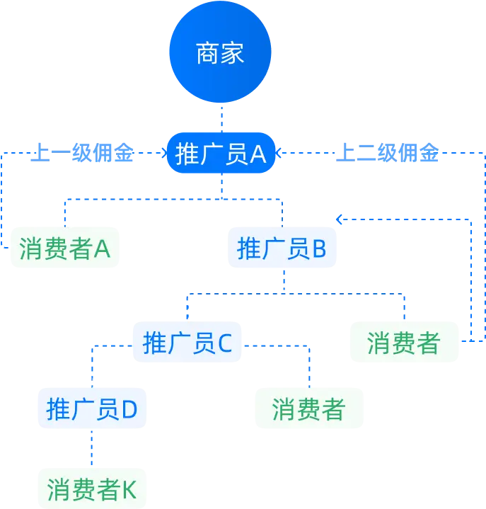 三层分销