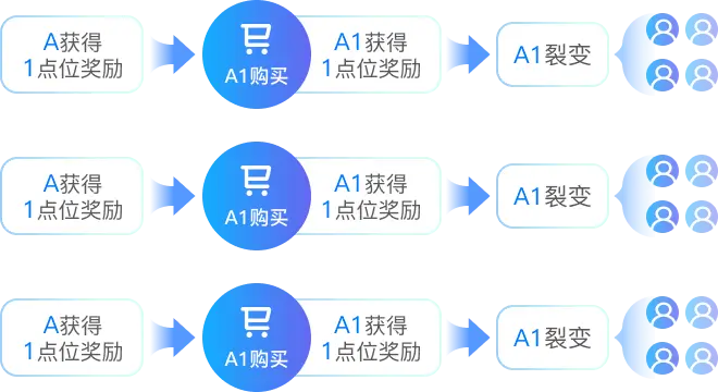 渠道分红